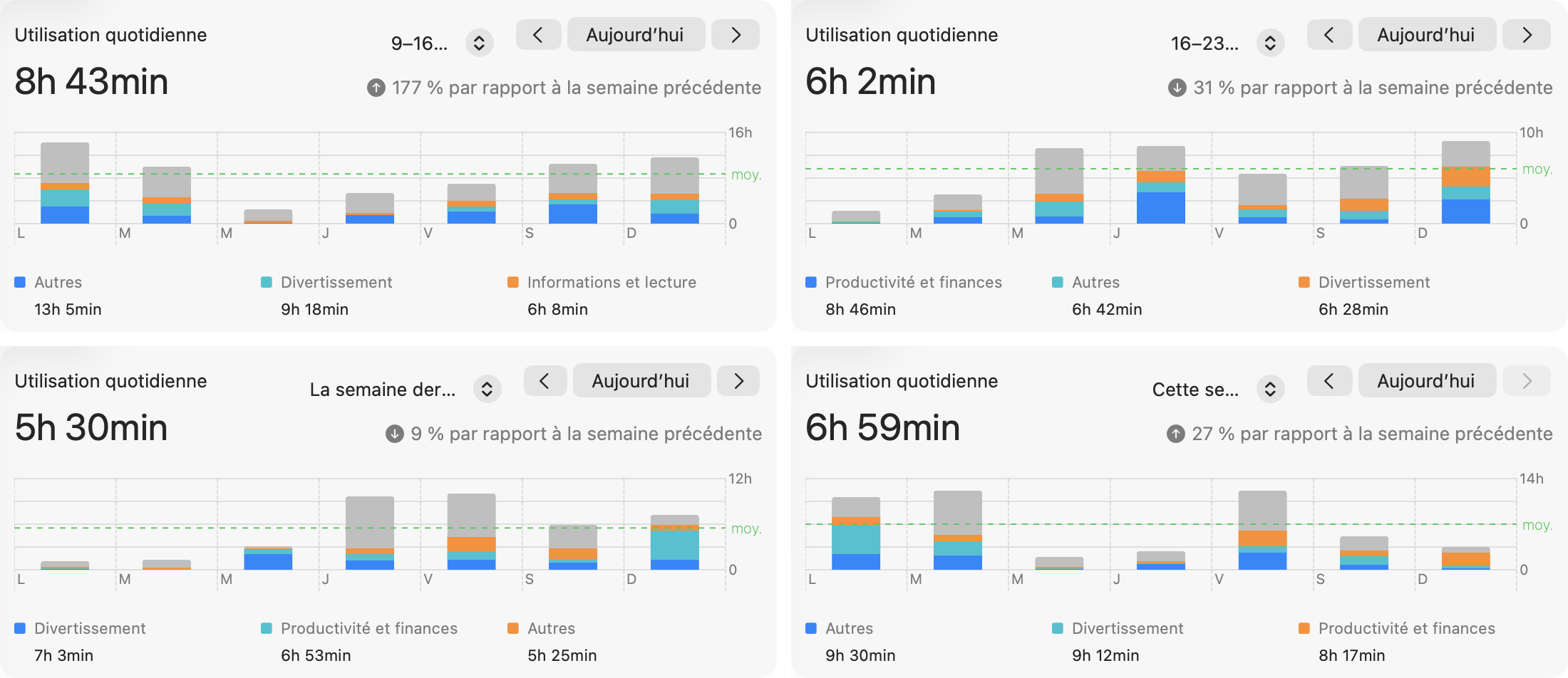 My MacBook Pro screen time report for the last four weeks