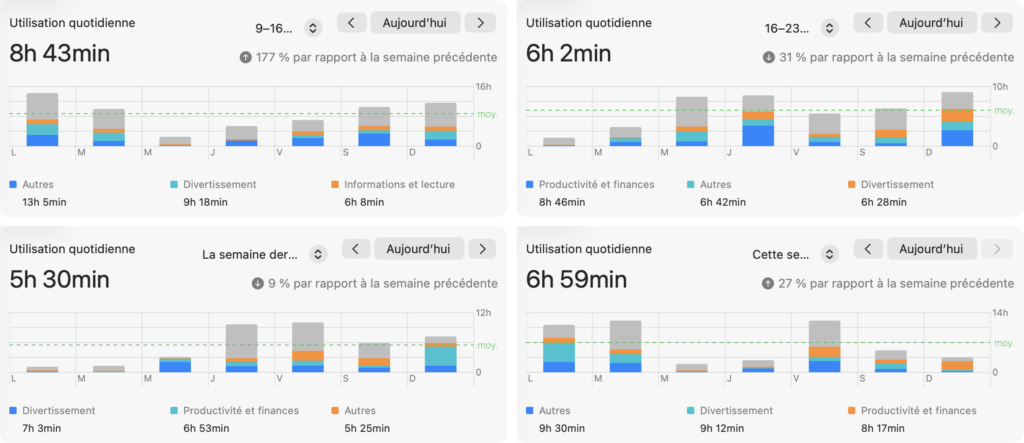 My MacBook Pro screen time report for the last four weeks